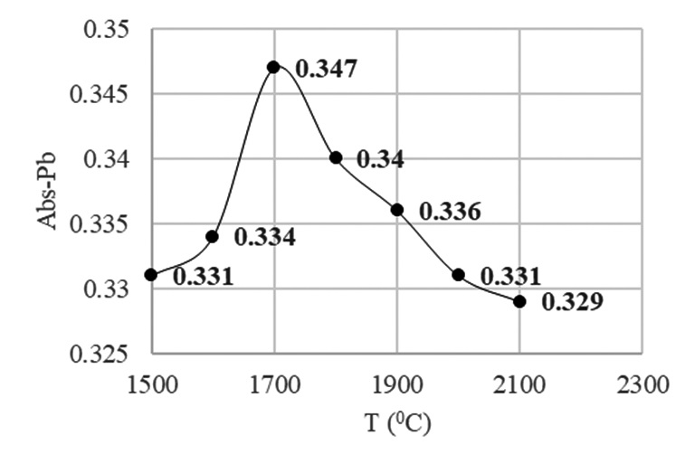 Đồ thị khảo sát nhiệt độ nguyên tử hóa của Pb