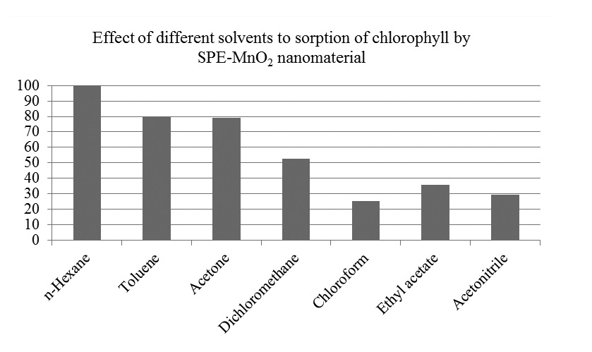 Effect of different solvents on sorption of chlorophyll by SPE-MnO2 nanomaterial sorbent