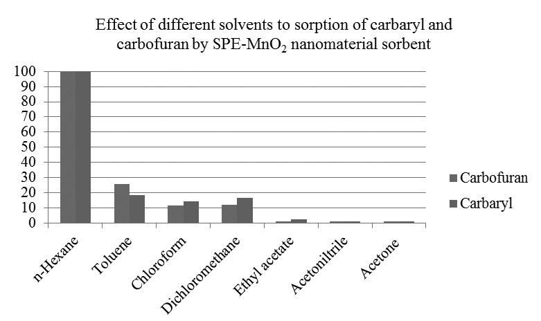 Effect of different solvents on sorption of carbaryl and carbofuran by SPE-MnO2 nanomaterials