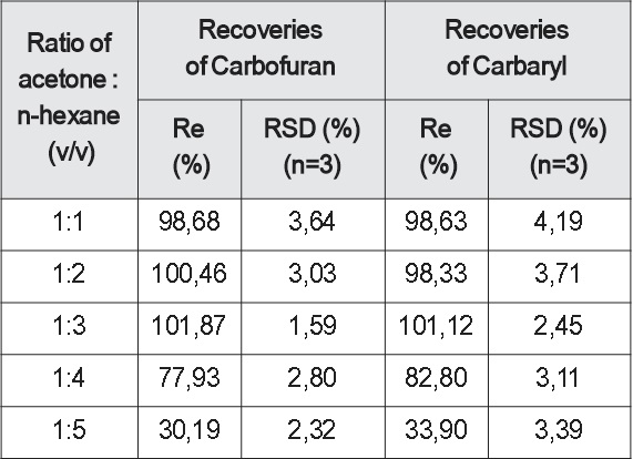  Effect of solvent combinations on the recovery of carbofuran and carbaryl pesticides