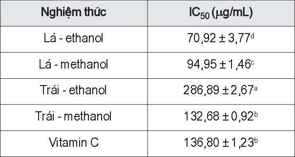 Khả năng khử gốc tự do H2O2 của các loại cao chiết