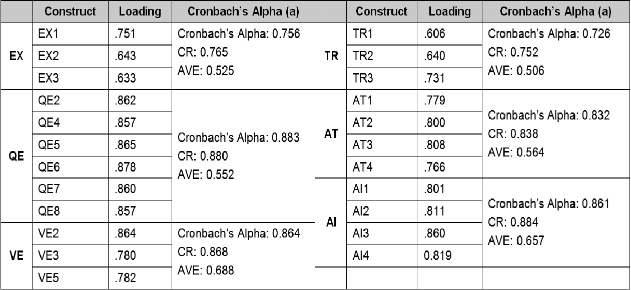 Kết quả Cronbach’s Alpha