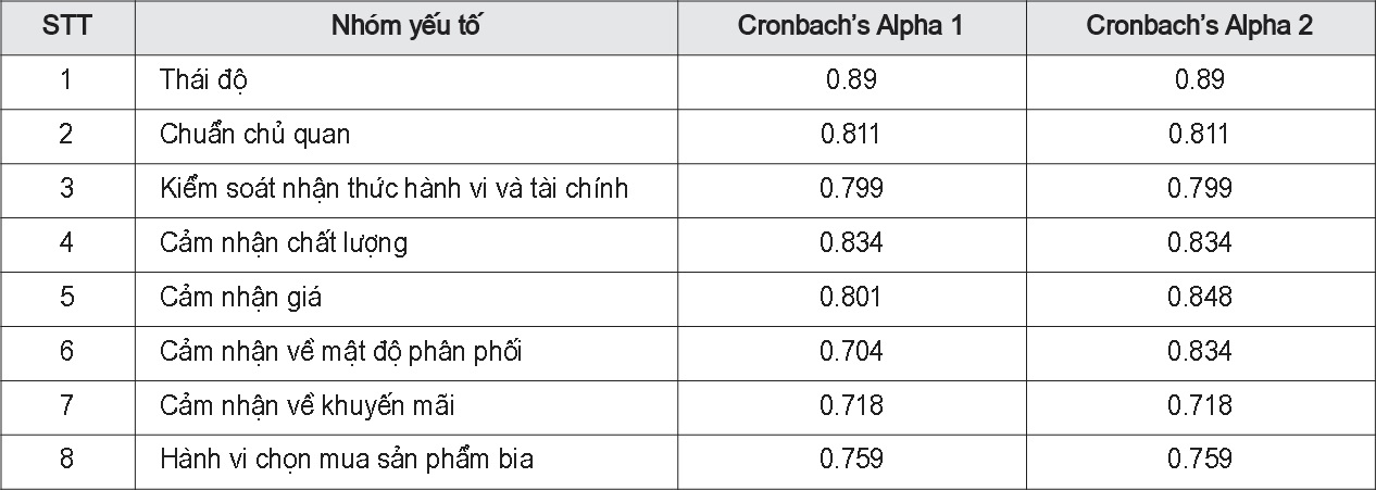 Kết quả phân tích độ tin cậy Cronbach’s Alpha