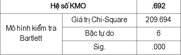Kiểm định KMO và Bartlett cho thang đo biến phụ thuộc