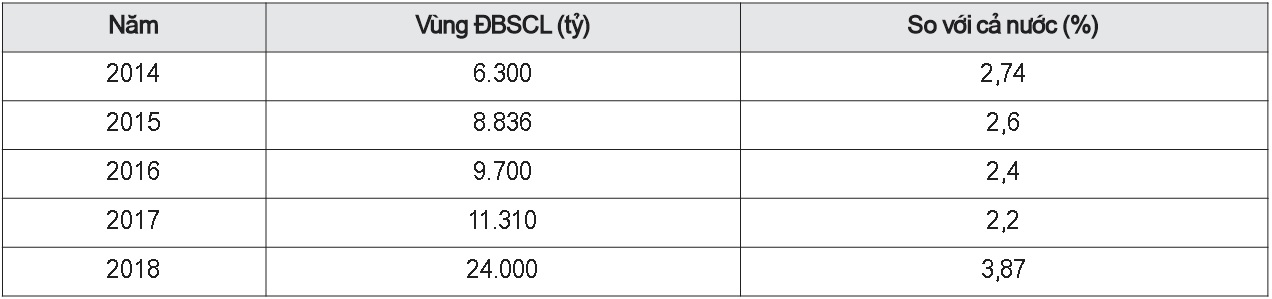 Doanh thu du lịch của vùng ĐBSCL và so với doanh thu du lịch của cả nước giai đoạn 2014 – 2018