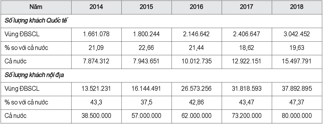 Số lượng khách du lịch giai đoạn 2014 - 2018
