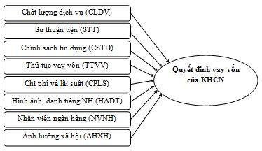 Các Yếu Tố Ảnh Hưởng Đến Quyết Định Vay Vốn Của Khách Hàng Cá Nhân Tại Ngân  Hàng Thương Mại Cổ Phần Ngoại Thương Việt Nam - Chi Nhánh Đông Đồng Nai