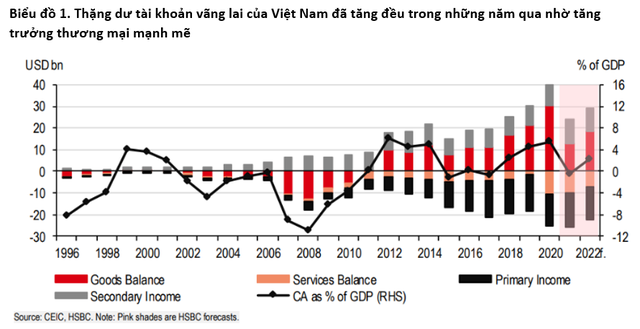 HSBC: Việt Nam vẫn còn là điểm đến hấp dẫn về đầu tư FDI - Ảnh 1.