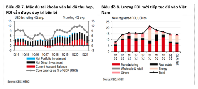HSBC: Việt Nam vẫn còn là điểm đến hấp dẫn về đầu tư FDI - Ảnh 2.