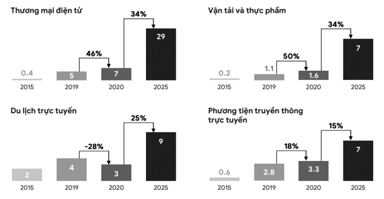 Giá trị các lĩnh vực kinh tế số của Việt Nam năm 2020 GMV (tỷ USD) mỗi ngành