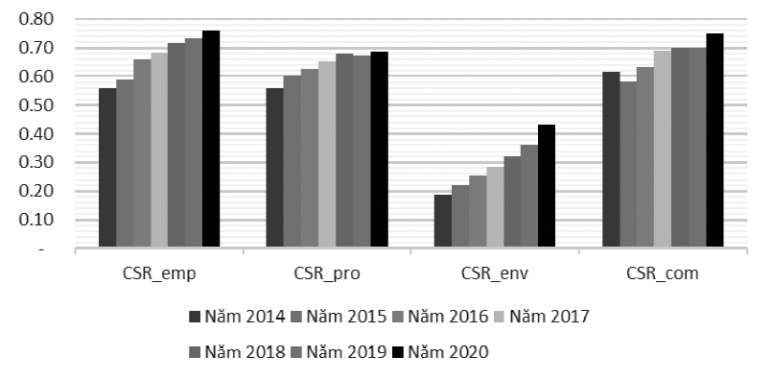 Thực trạng công bố các nội dung TNXH của các NHTM từ giai đoạn 2014 - 2020