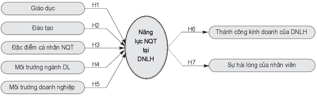 Mô hình nghiên cứu năng lực NQT tại DNLH