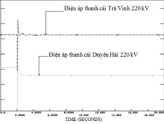Biến thiên điện áp thanh cái 110/220kV Duyên Hải khi sự cố ba pha trực tiếp giữa ĐD 220kV  Duyên Hải - Trà Vinh