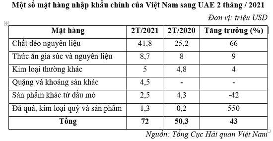 Việt Nam xuất siêu 665 triệu sang UAE