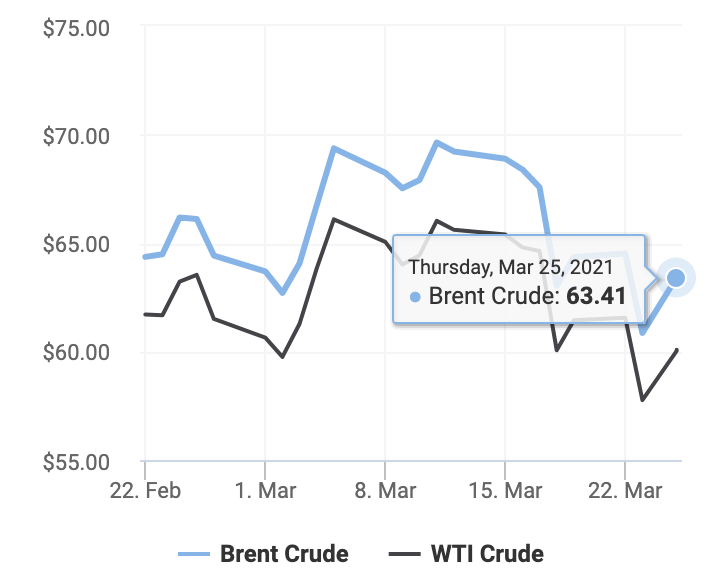 Diễn biến giá dầu thô