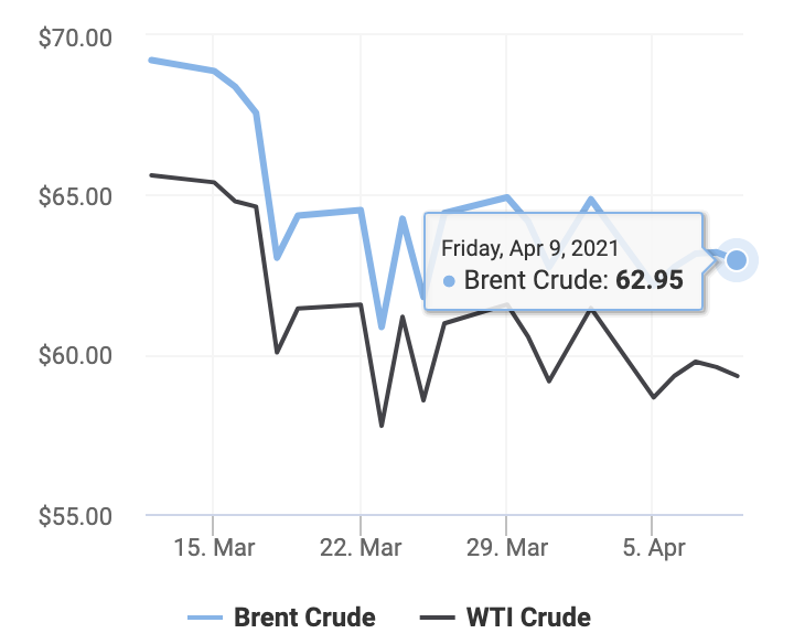 Giá dầu thô