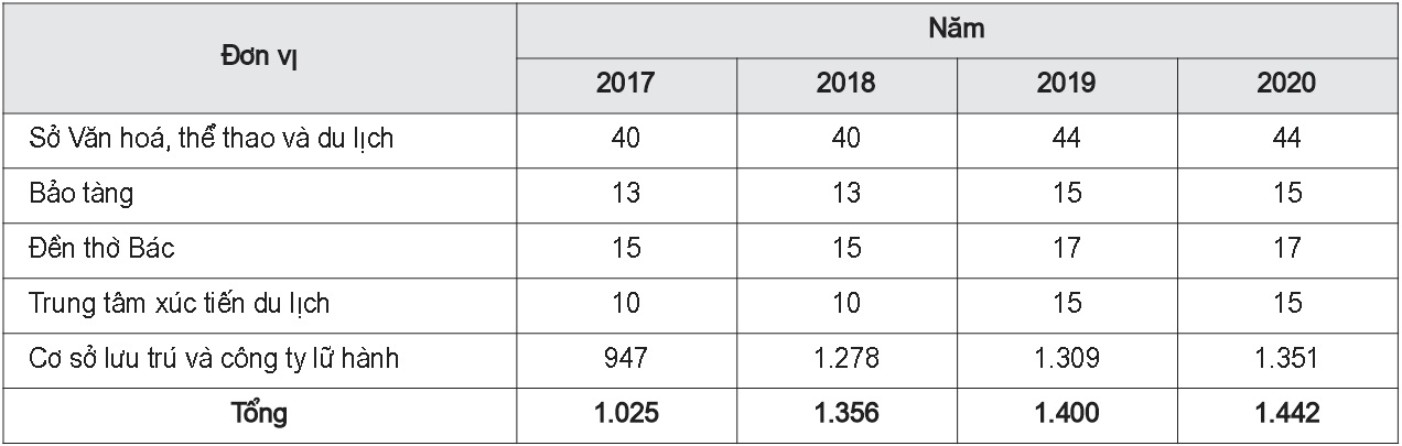 Lao động ngành Du lịch tỉnh Trà Vinh giai đoạn 2017 – 2020