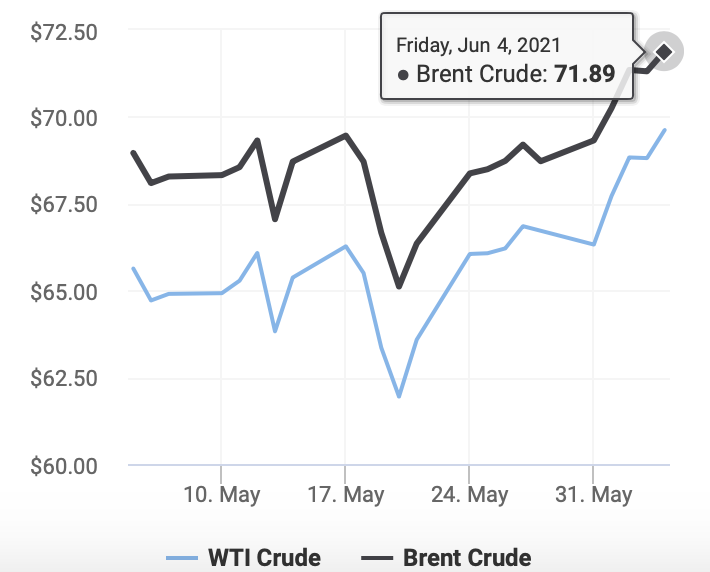 Giá dầu thô thế giới