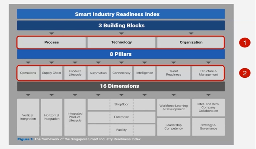 Phương thức tiếp cận của Smart Industry Readiness Index