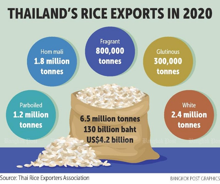 xuất khẩu gạo Thái Lan