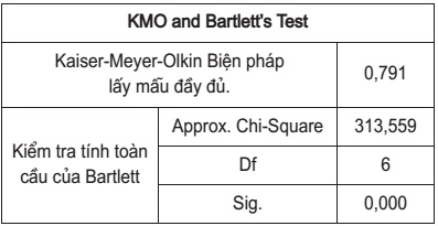 Kết quả kiểm định KMO và Bartlett