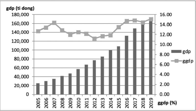 Quy mô và tốc độ tăng trưởng GDP tỉnh Quảng Nam trong giai đoạn 2005-2019