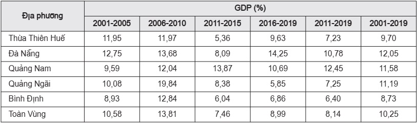 Tốc độ tăng trưởng kinh tế các địa phương Vùng kinh tế trọng điểm miền Trung