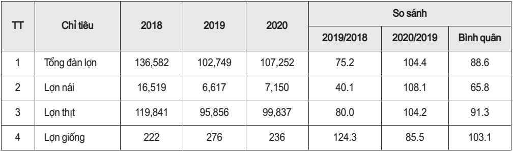 Tổng đàn lợn của huyện Lý Nhân qua các năm 2018-2020 