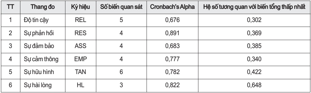 Kết quả kiểm định Cronbach’s Alpha sau khi loại các biến không đạt