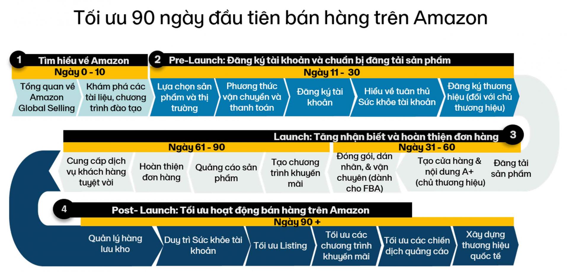 Chương trình bệ phóng "đầy tham vọng" của Amazon nhằm hỗ trợ các doanh nghiệp Việt bắt tay vào chinh phục thương mại điện tử xuyên biên giới