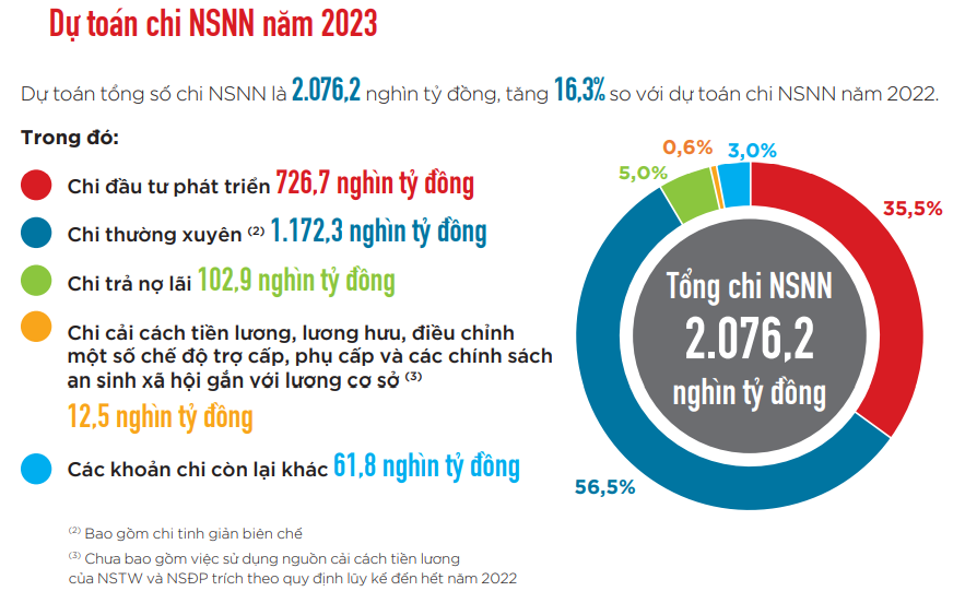 chi NSNN 2023