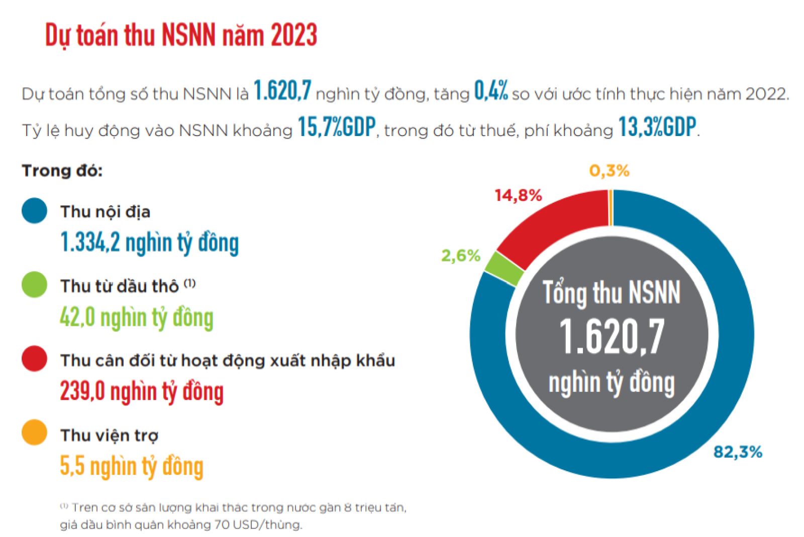 dự toán thu NSNN 2023