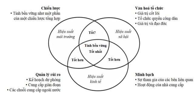 quan-ly-chuoi-cung-ung-ben-vung