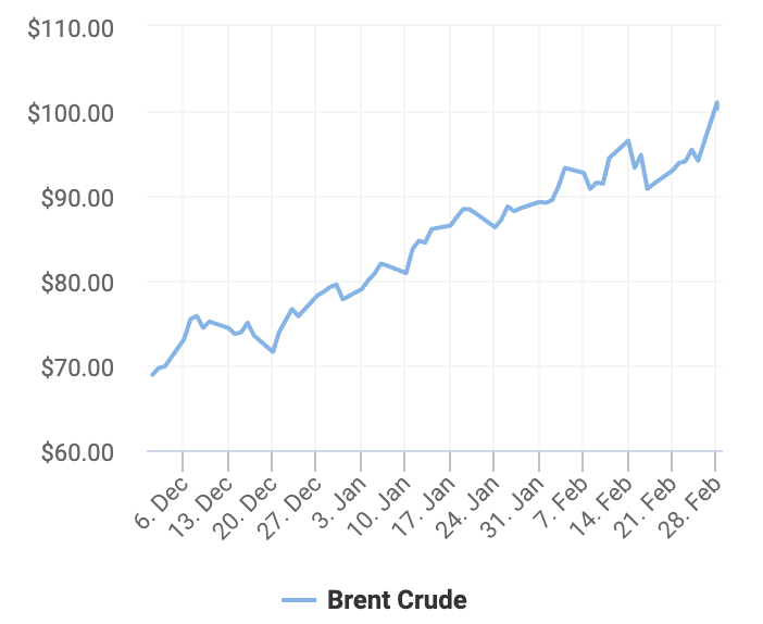 giá dầu thô Brent