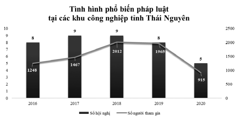 Tình hình phổ biến pháp luật tại các KCN tỉnh Thái Nguyên