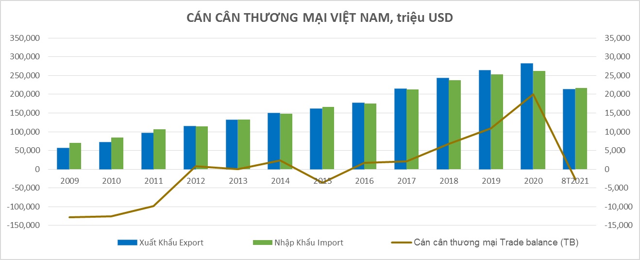 Cán cân thương mại Việt Nam giai đoạn từ năm 2009 đến hết tháng 8/2021