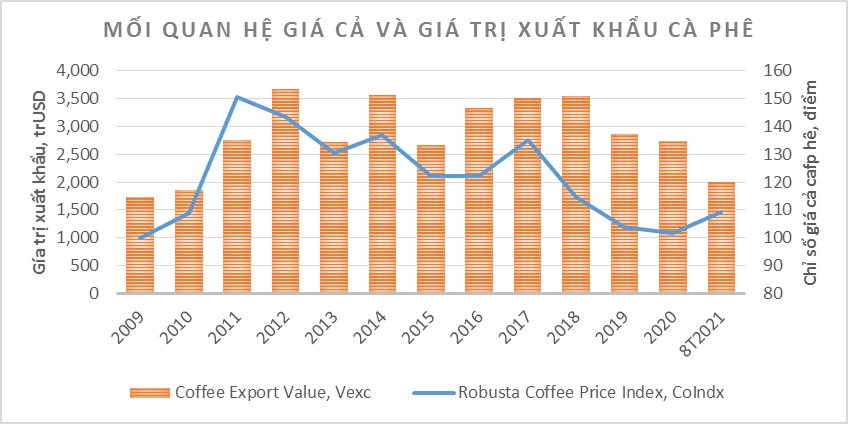 Mối quan hệ giá cả và giá trị xuất khẩu cà phê giai đoạn từ năm 2009 đến hết tháng 8/2021