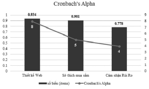 Kết quả Cronbach's Alpha và số lượng biến trong nhân tố