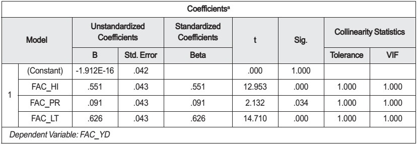 Hệ số hồi quy Coefficients