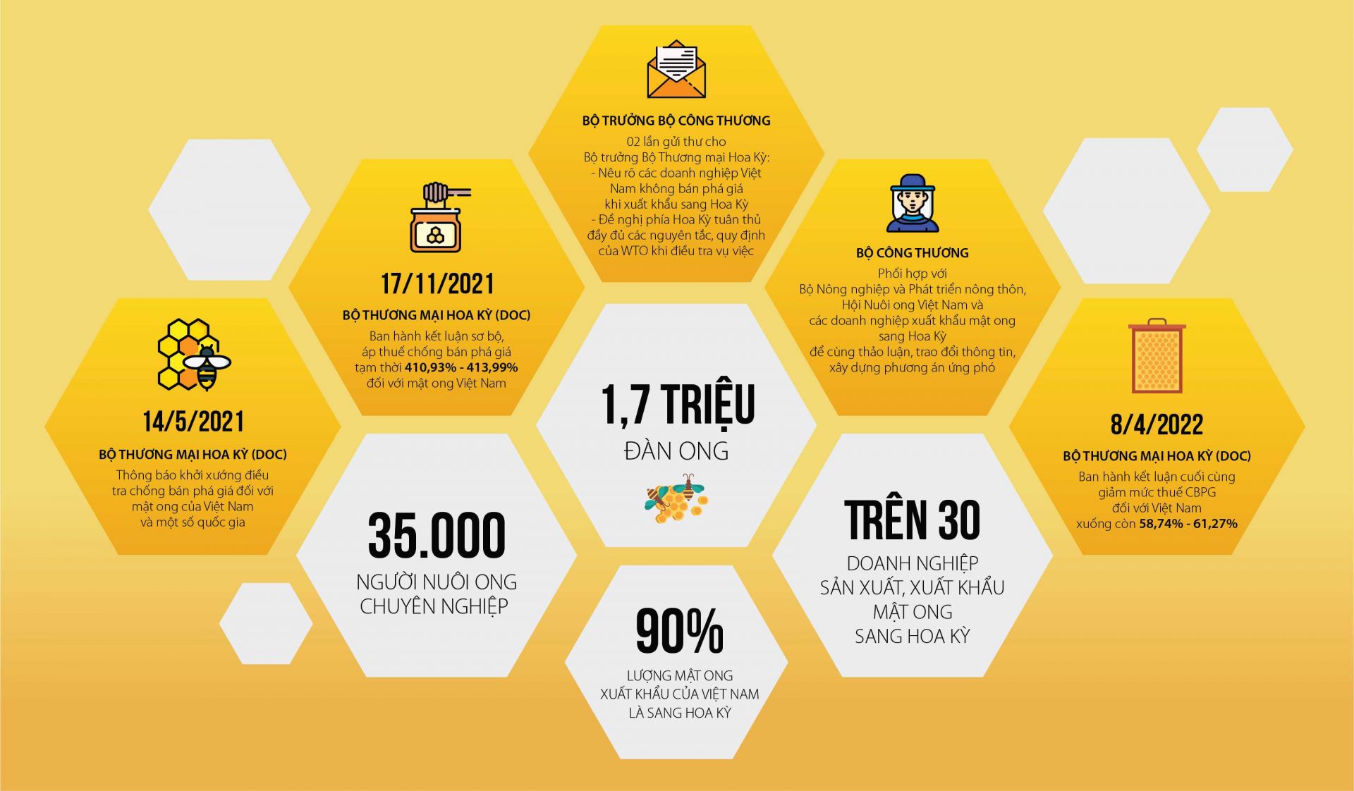 Kết quả giảm thuế chống bán phá giá xuống gần 7 lần mà Hoa Kỳ dành cho mật ong Việt Nam là minh chứng cho nỗ lực phối hợp ứng phó thành công