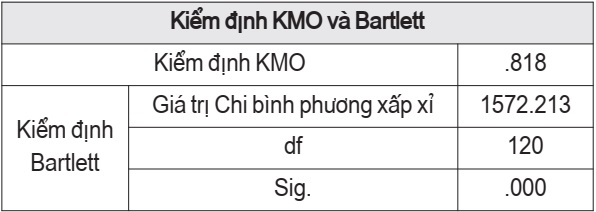 Chỉ số KMO and Bartlett cho biến độc lập