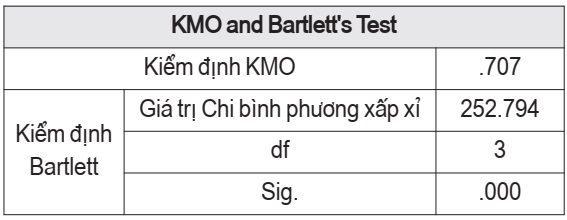 Kiểm định KMO and Bartlett's Test