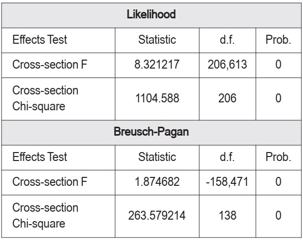 Kiểm định Likelihood test và Breusch-Pagan