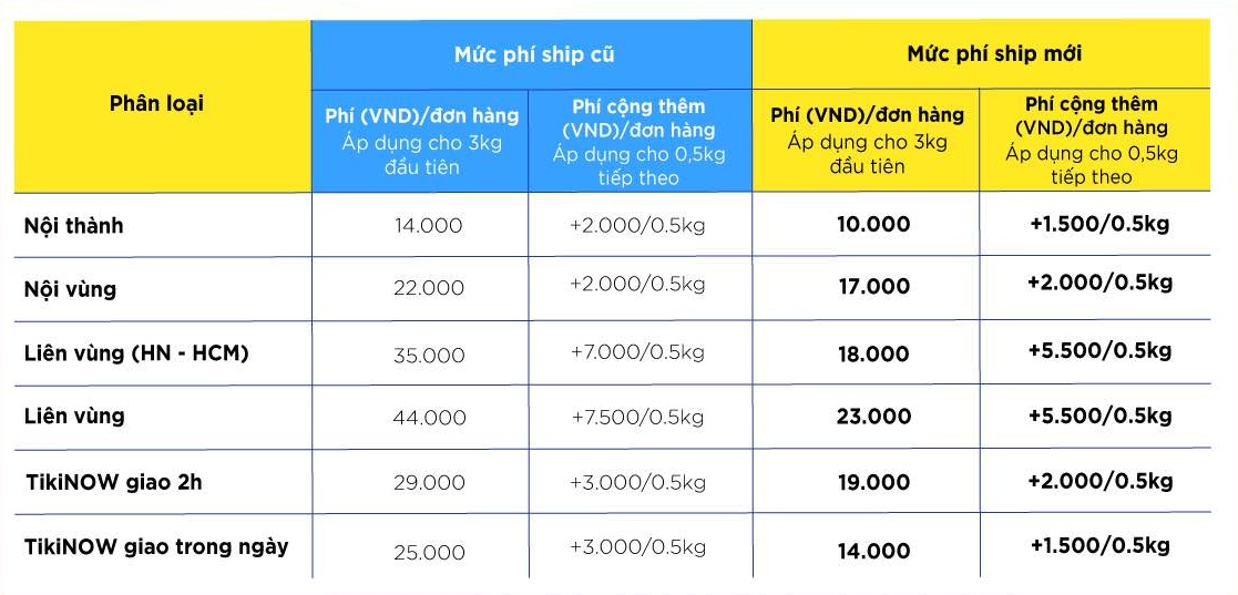 Biểu phí vận chuyển mới của Tiki áp dụng từ ngày 8/3/2022 vừa qua