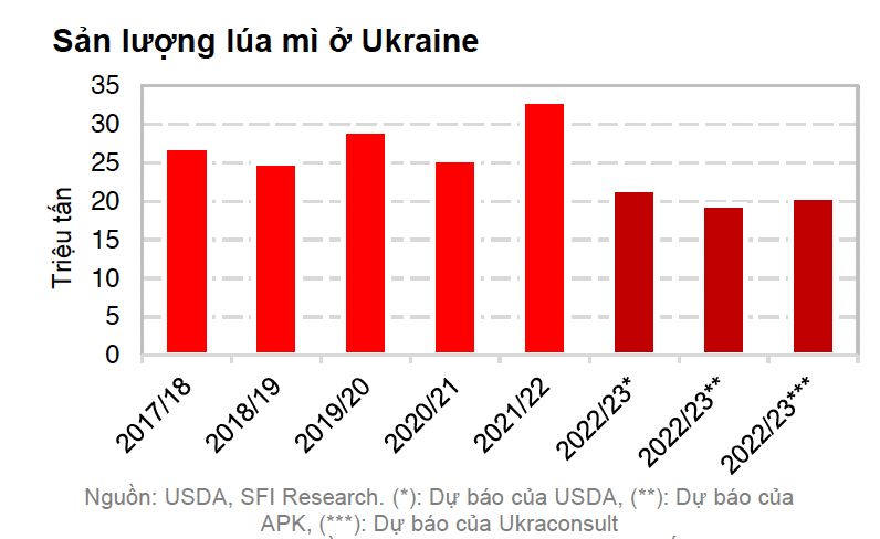 Sản lượng lúa mì của Ukraine