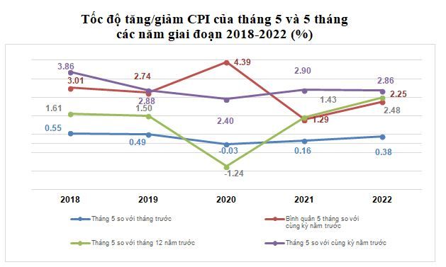 cpi 5 thang