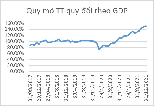 Quy mô thị trường quy đổi theo GDP 