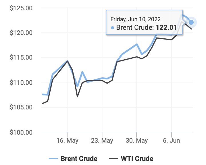  Diễn biến giá dầu thô Brent