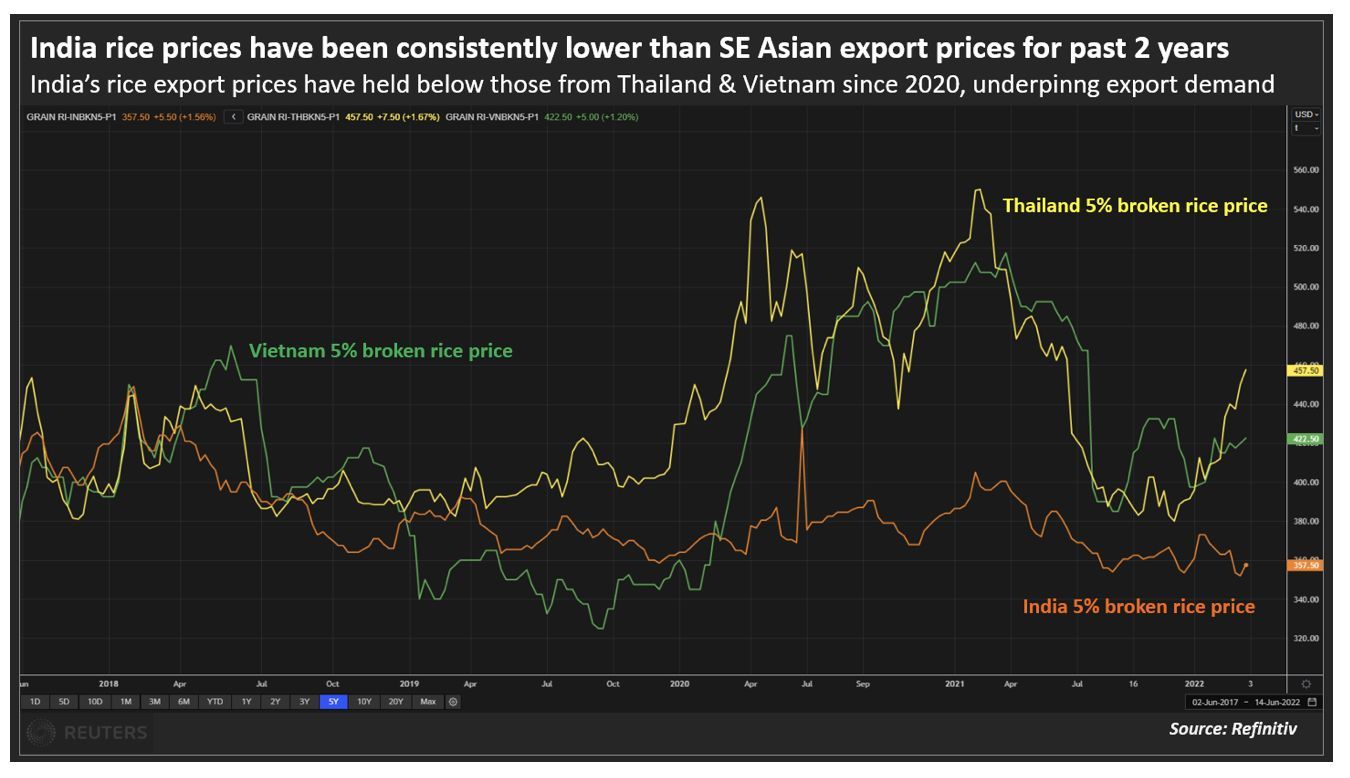 Giá gạo xuất khẩu trên thế giới