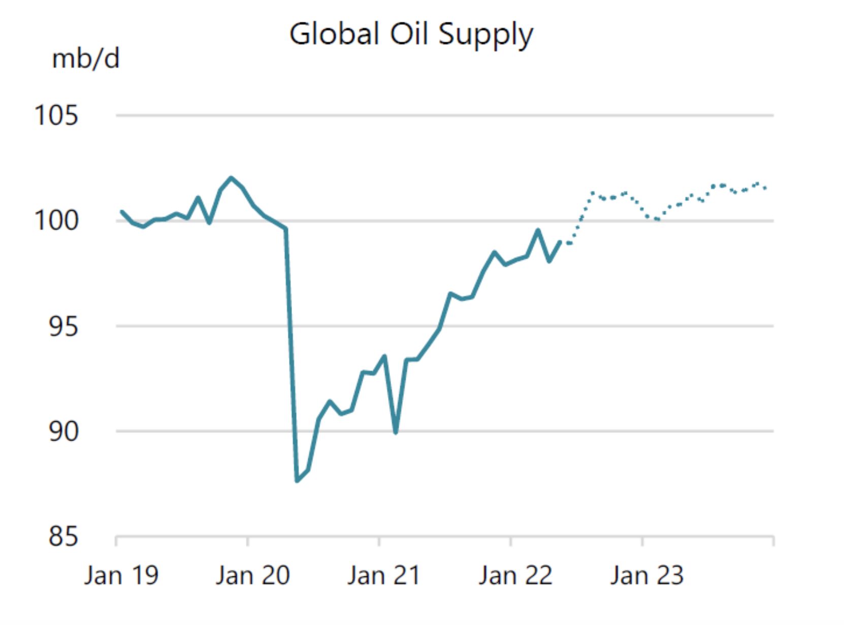 Tăng trưởng nguồn cung dầu thô toàn cầu